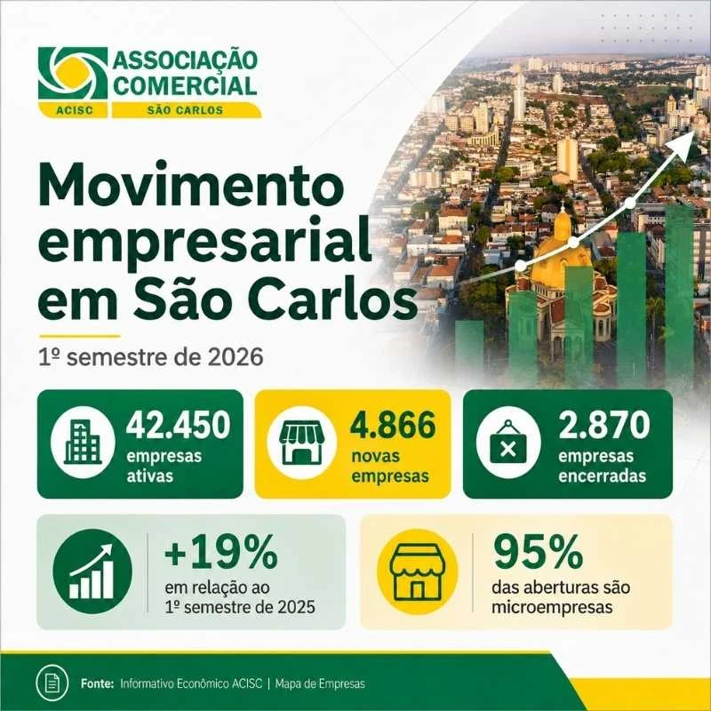 São Carlos fecha primeiro semestre com saldo positivo de 1.996 empresas e crescimento de 19%