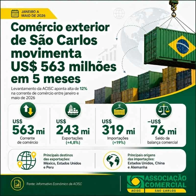 Comércio exterior de São Carlos movimenta US$ 563 milhões nos cinco primeiros meses de 2026